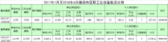 2017年7月至2018年6月襄陽市區職工社?；鶖导氨壤? />
                                <p style=
